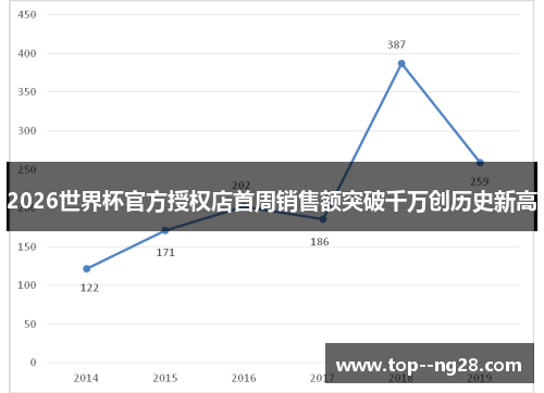 2026世界杯官方授权店首周销售额突破千万创历史新高 2026世界杯官方授权店首周销售额突破千万创历史新高
